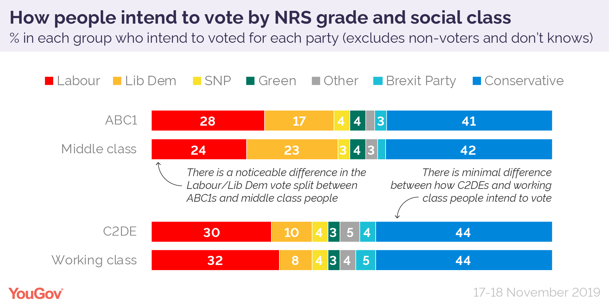 how-well-do-abc1-and-c2de-correspond-with-our-own-class-identity-yougov